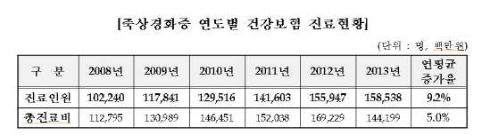 죽상경화증 연도별 건강보험 진료현황(자료 국민건강보험공단)